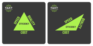 Think of efficiency as a triangle. Each side of the triangle represents a facet of efficiency. On one side, there’s speed—typically the first trait that comes to mind. On the other sides, you’ll find quality and cost.